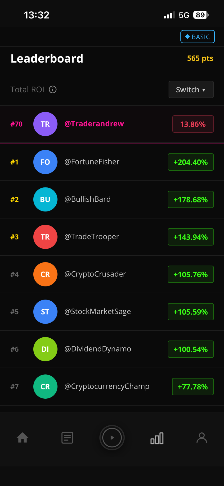 Unicorn global trader leaderboard