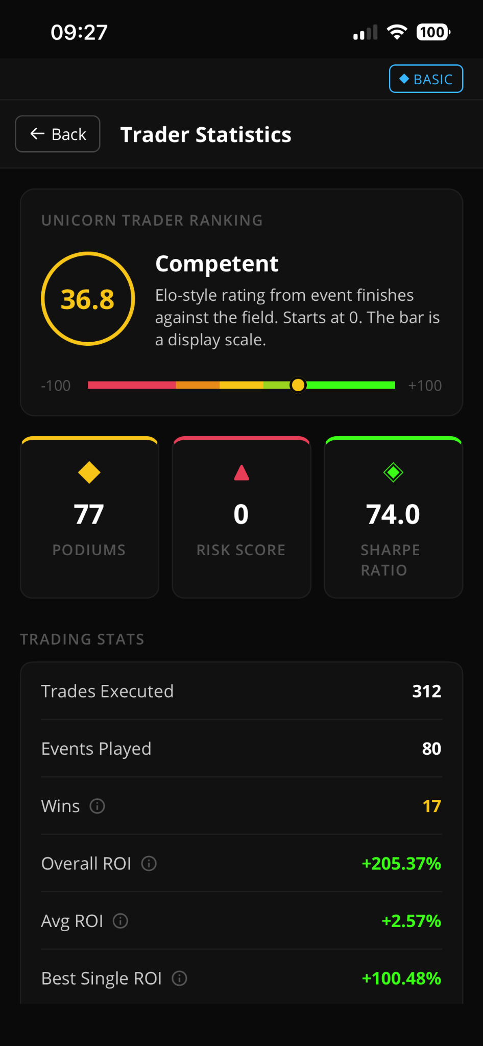 Unicorn trader ranking and statistics